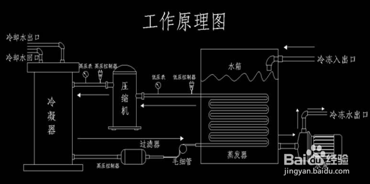【冷水機】掌握冷（lěng）水機部件工作原理 快速排除故（gù）障（zhàng）