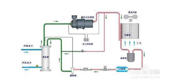 【冷水機】冷水機耗電量逐漸增大的原因及解決方法