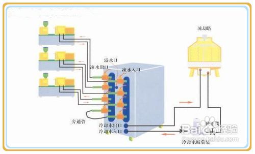 【冷水機】水冷式冷水機安裝應（yīng）注意事項