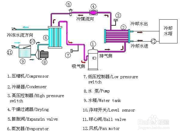 【冷水機（jī）】淺談螺杆式冷水機的維護保養方法