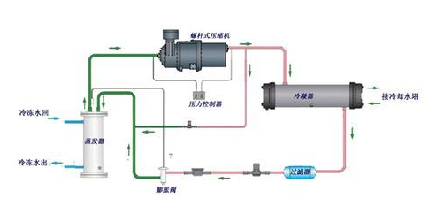 【冷水機】螺杆式冷水機（jī）製冷係統（tǒng）維護保養方法