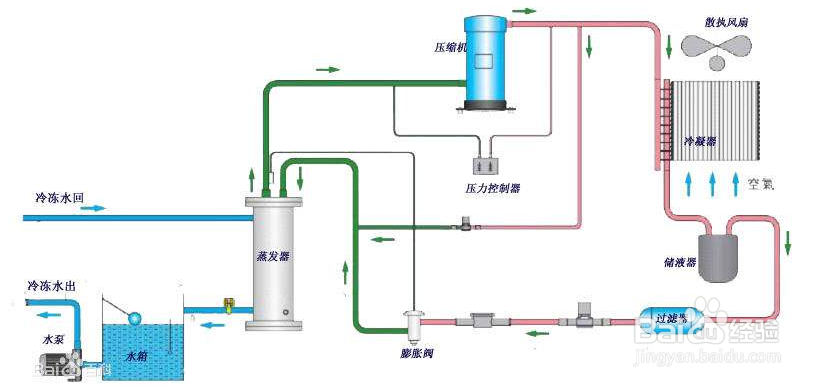 【冷水機】冷水機製冷量常（cháng）用的三個計算公式