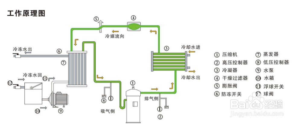 【冷（lěng）水機】提高冷水機運行效率的方法步驟（zhòu）