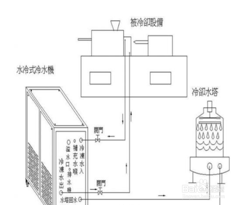 【冷水機】簡述冷水機出現高壓過載的處理（lǐ）方法（fǎ）