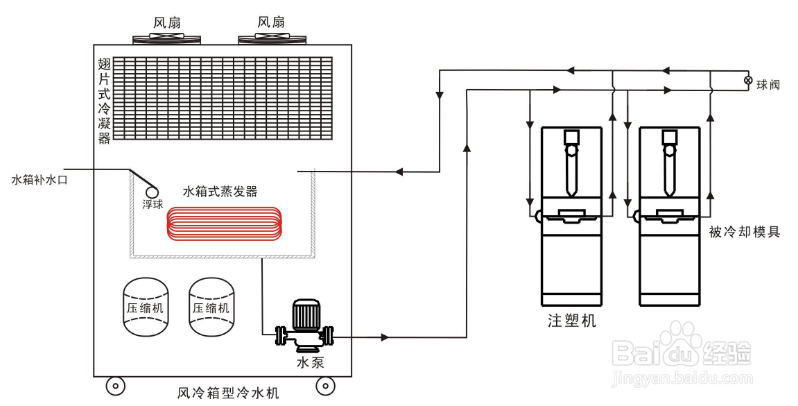 【冷水機】風冷式（shì）冷水機常見係統問題的解決方法