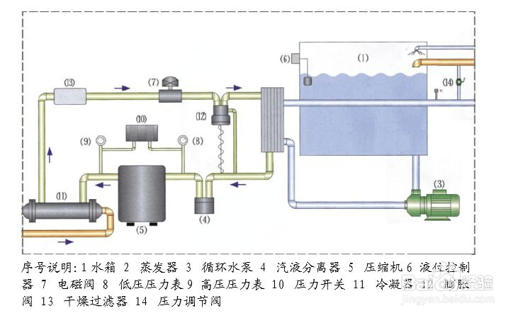 【水流】簡述冷水機冷（lěng）凍水流量測量方法