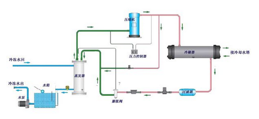 【冷水機】簡述（shù）風冷式冷水機的工作方式和運行（háng）原（yuán）理