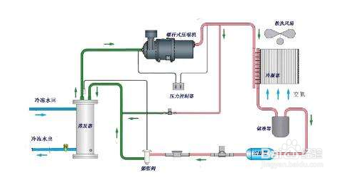 【機（jī）組】分享風冷式冷水機一些值得注意的問題（tí）