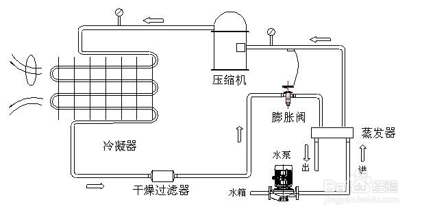 【激光器】選擇激光冷水機所要考慮的（de）五項指標