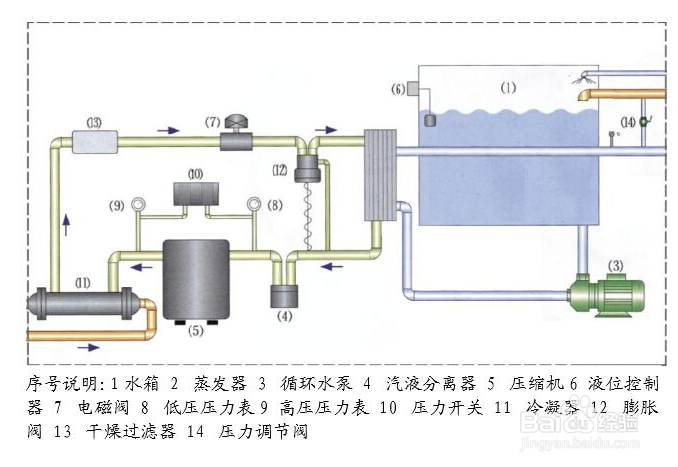 【機油】簡述冷（lěng）水機（jī）製冷（lěng）壓縮機（jī）油選用的（de）四項基本準則