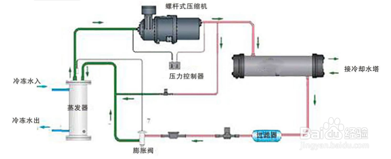 【潤滑油】螺杆冷水機不回油（yóu）的原因分析