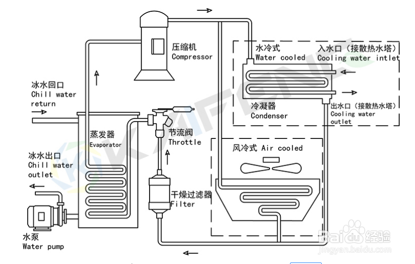 【冷水機（jī）】簡述冷水機不製冷還不報警問題解決方法（fǎ）