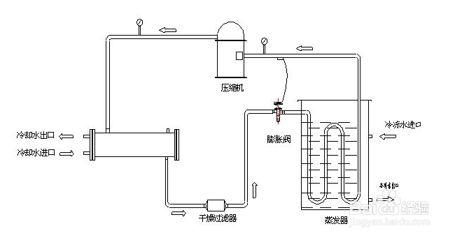 【冷水】處（chù）理冷水機冷水不（bú）循環問題的簡單方法